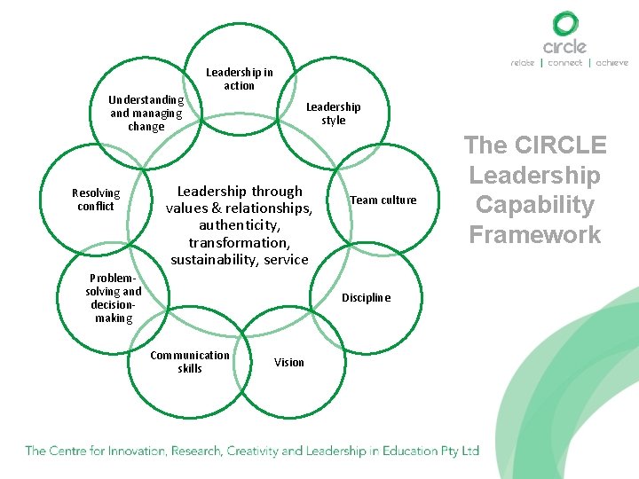 Understanding and managing change Resolving conflict Leadership in action Leadership style Leadership through values