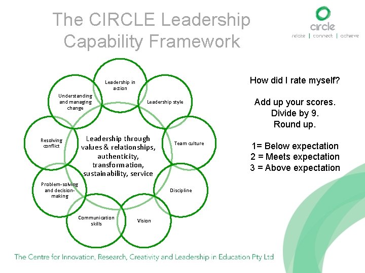 The CIRCLE Leadership Capability Framework How did I rate myself? Leadership in action Understanding