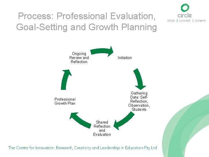 Process: Professional Evaluation, Goal-Setting and Growth Planning Ongoing Review and Reflection Initiation Gathering Data: