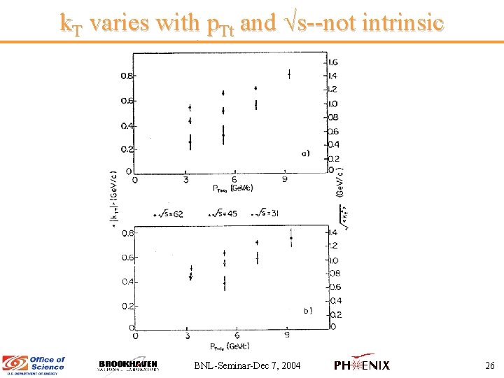 k. T varies with p. Tt and s--not intrinsic BNL-Seminar-Dec 7, 2004 26 