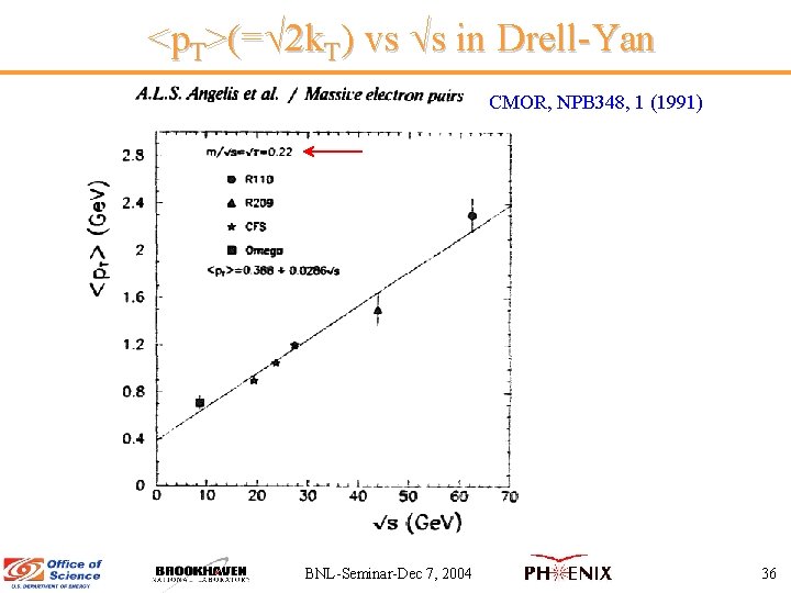 <p. T>(= 2 k. T) vs s in Drell-Yan CMOR, NPB 348, 1 (1991)