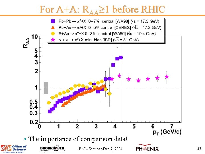 For A+A: RAA 1 before RHIC • The importance of comparison data! BNL-Seminar-Dec 7,