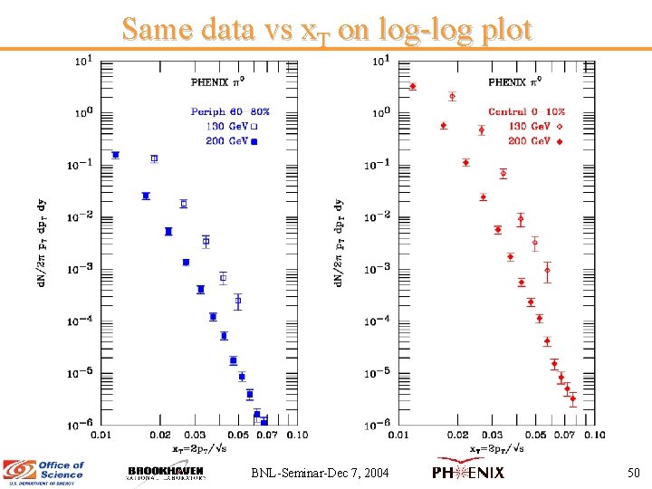 Same data vs x. T on log-log plot BNL-Seminar-Dec 7, 2004 50 