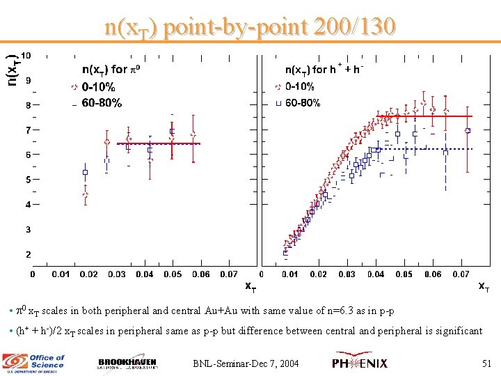 n(x. T) point-by-point 200/130 • 0 x. T scales in both peripheral and central