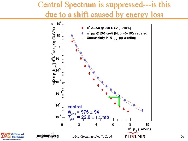 Central Spectrum is suppressed---is this due to a shift caused by energy loss central