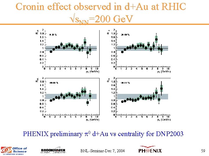 Cronin effect observed in d+Au at RHIC s. NN=200 Ge. V PHENIX preliminary 0