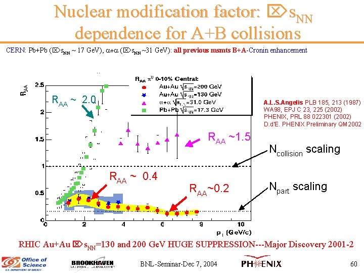 Nuclear modification factor: s. NN dependence for A+B collisions CERN: Pb+Pb ( s. NN