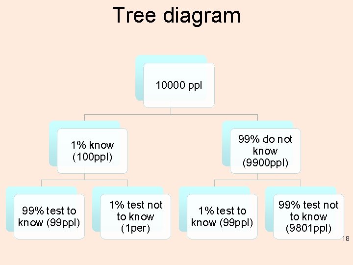 Tree diagram 10000 ppl 1% know (100 ppl) 99% test to know (99 ppl)