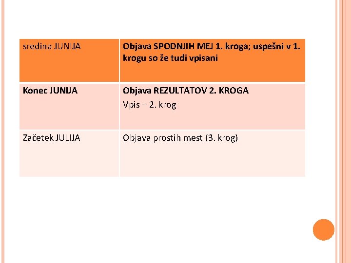 sredina JUNIJA Objava SPODNJIH MEJ 1. kroga; uspešni v 1. krogu so že tudi