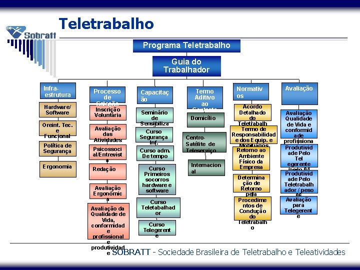 Teletrabalho Programa Teletrabalho Guia do Trabalhador Infraestrutura Hardware/ Software Oreint. Tec. e Funcional Política