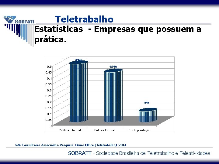 Teletrabalho Estatísticas - Empresas que possuem a prática. 49% 42% 0. 5 0. 4