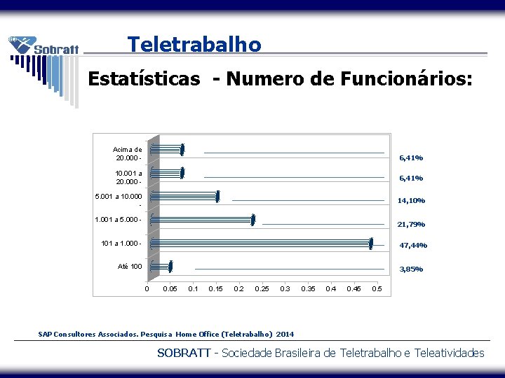 Teletrabalho Estatísticas - Numero de Funcionários: Acima de 20. 000 - 6, 41% 10.