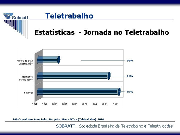 Teletrabalho Estatísticas - Jornada no Teletrabalho Prefixado pela Organização 36% Totalmente Teletrabalho 41% Flexível