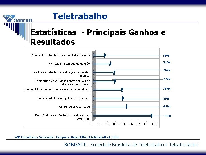 Teletrabalho Estatísticas - Principais Ganhos e Resultados Permitiu trabalho de equipes multidisciplinares 14% Agilidade