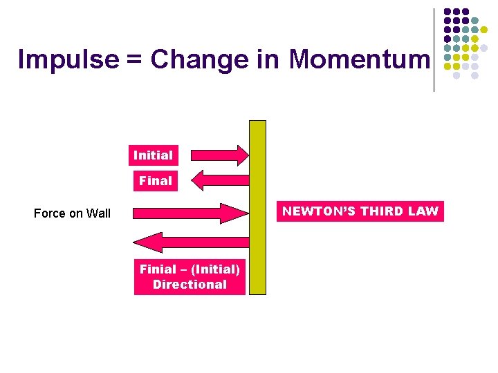 Impulse = Change in Momentum Initial Final NEWTON’S THIRD LAW Force on Wall Finial