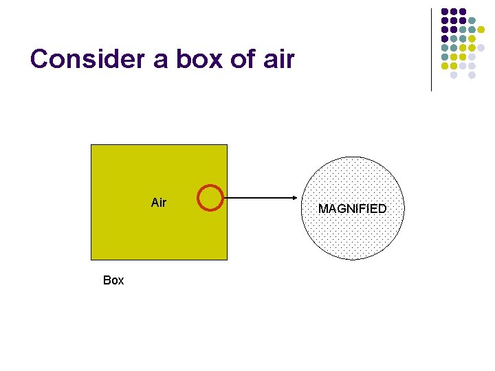 Consider a box of air Air Box MAGNIFIED 