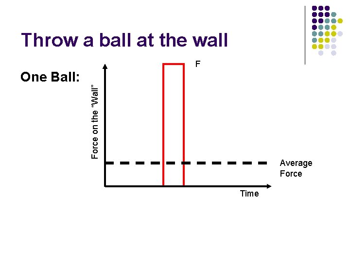 Throw a ball at the wall F Force on the “Wall” One Ball: Average