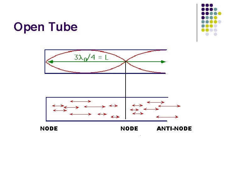 Open Tube NODE ANTI-NODE 