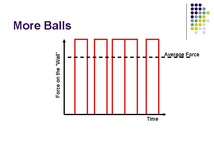 More Balls Force on the “Wall” Average Force Time 