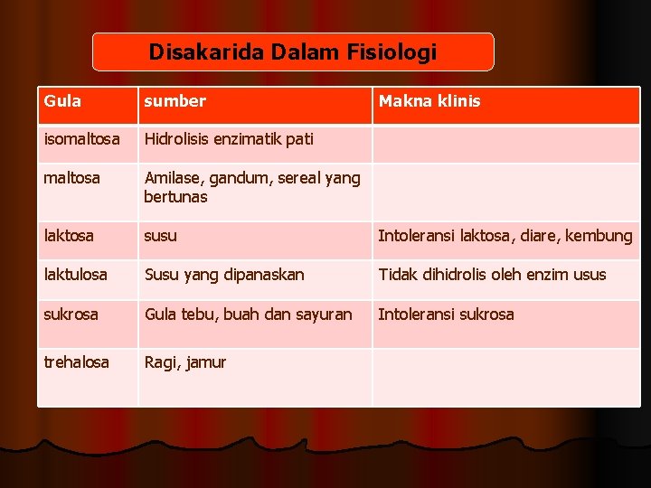 Disakarida Dalam Fisiologi Gula sumber Makna klinis isomaltosa Hidrolisis enzimatik pati maltosa Amilase, gandum,
