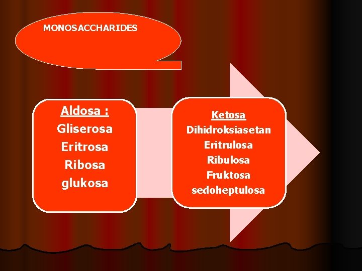 MONOSACCHARIDES Aldosa : Gliserosa Eritrosa Ribosa glukosa Ketosa Dihidroksiasetan Eritrulosa Ribulosa Fruktosa sedoheptulosa 