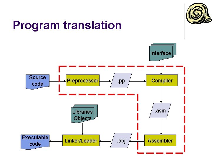 Program translation Interface Source code Preprocessor . pp . asm Libraries Objects Executable code