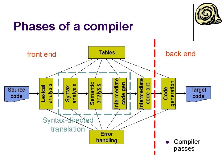 Phases of a compiler Syntax-directed translation Error handling Code generation back end Intermediate code