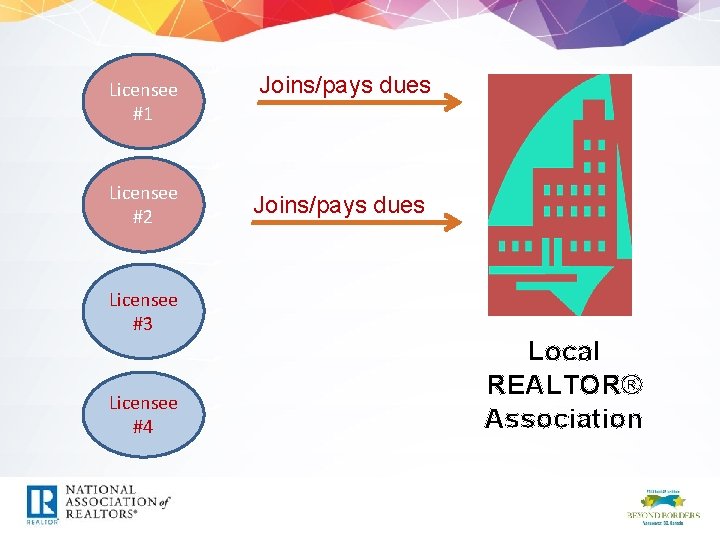 Licensee #1 Licensee #2 Joins/pays dues Licensee #3 Licensee #4 Local REALTOR® Association 