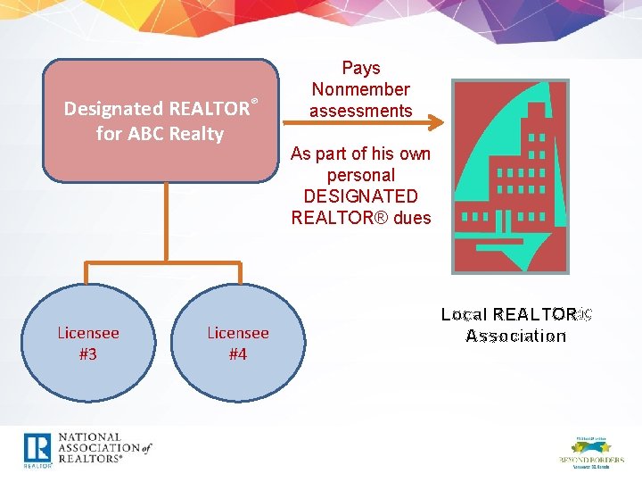Designated REALTOR® for ABC Realty Licensee #3 Licensee #4 Pays Nonmember assessments As part