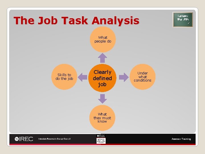 The Job Task Analysis Lesson: The JTA What people do Skills to do the