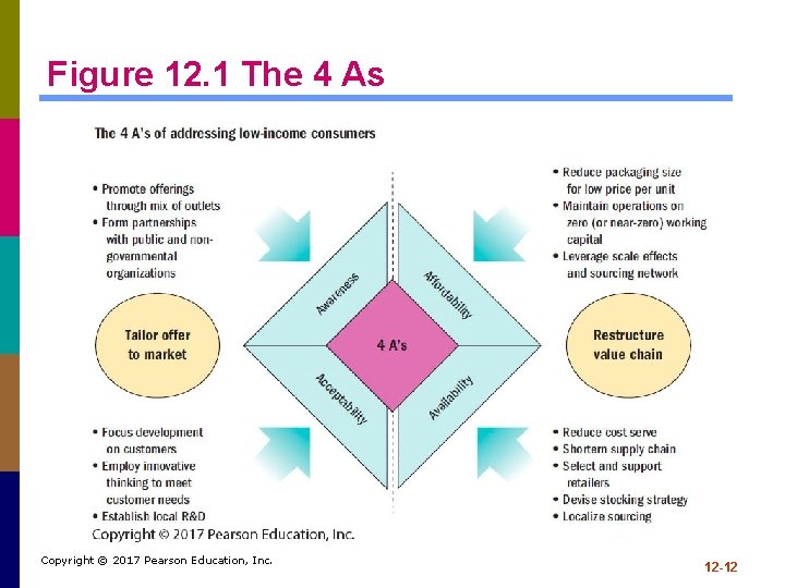 Figure 12. 1 The 4 As Copyright © 2017 Pearson Education, Inc. 12 -12