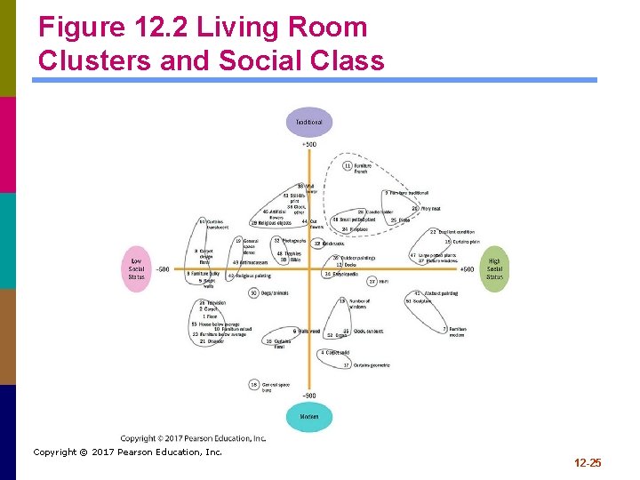 Figure 12. 2 Living Room Clusters and Social Class Copyright © 2017 Pearson Education,