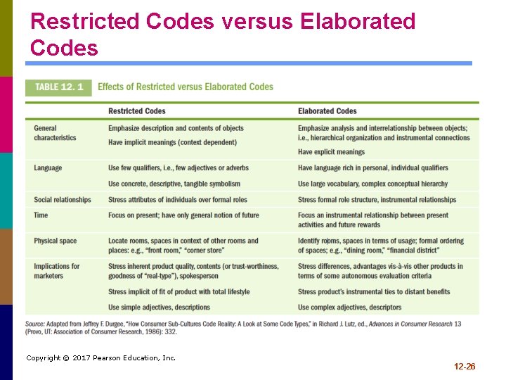 Restricted Codes versus Elaborated Codes Copyright © 2017 Pearson Education, Inc. 12 -26 