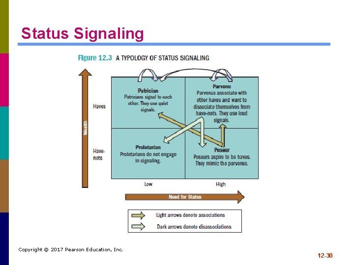 Status Signaling Copyright © 2017 Pearson Education, Inc. 12 -30 