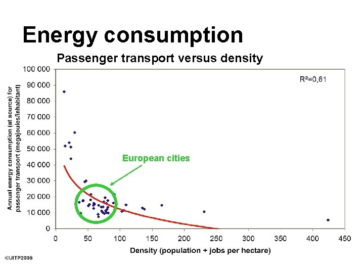 Energy consumption Passenger transport versus density European cities 