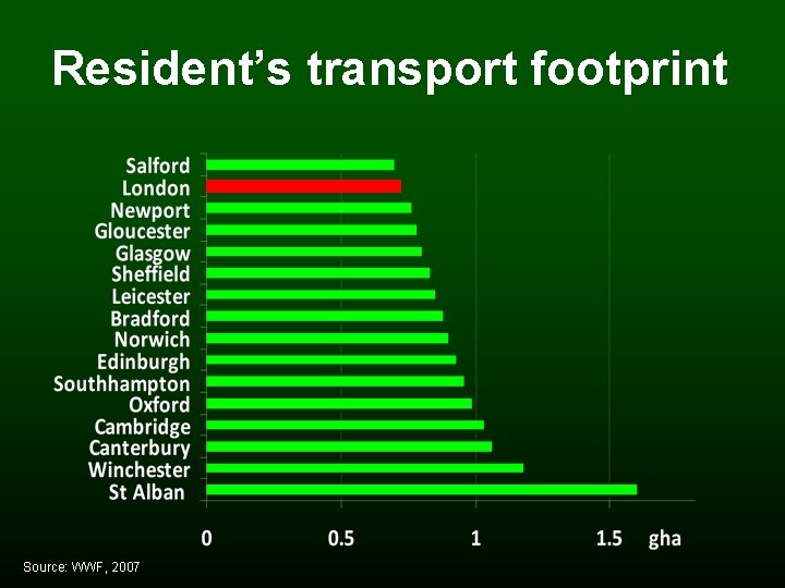 Resident’s transport footprint Source: WWF, 2007 