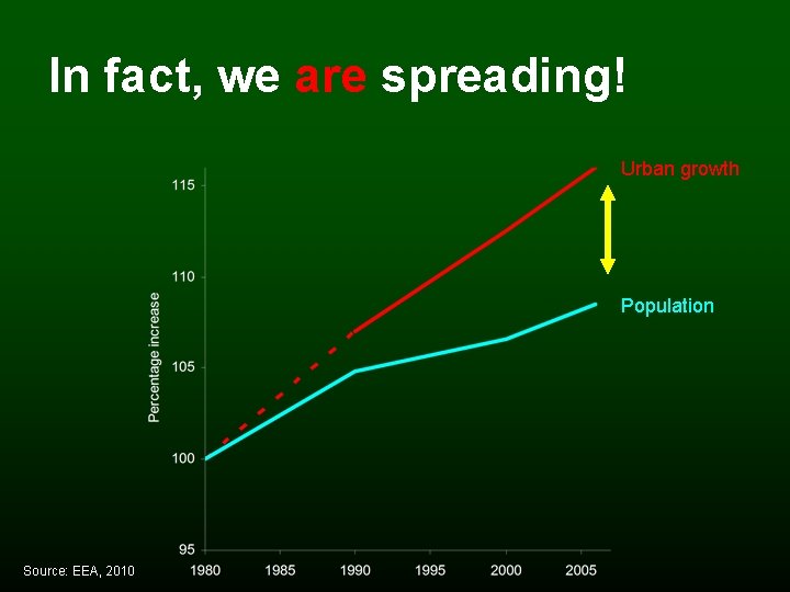 In fact, we are spreading! Urban growth Population Source: EEA, 2010 