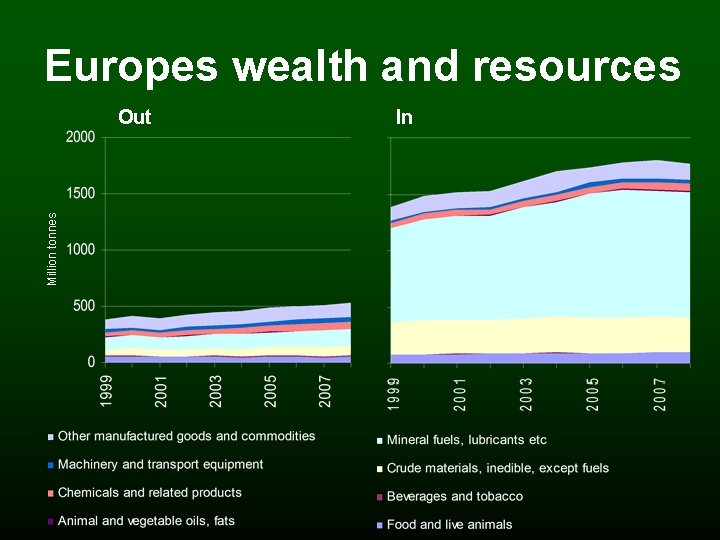 Europes wealth and resources Million tonnes Out In 