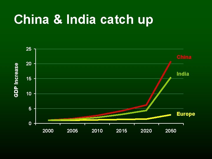 China & India catch up 25 GDP Increase China 20 India 15 10 5