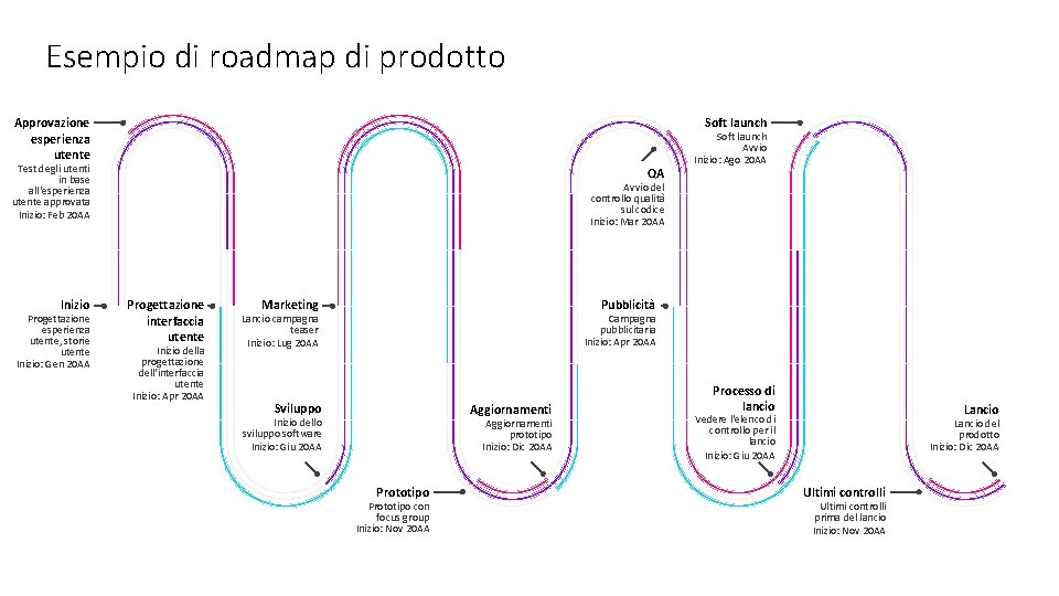 Esempio di roadmap di prodotto Approvazione esperienza utente Soft launch Test degli utenti in