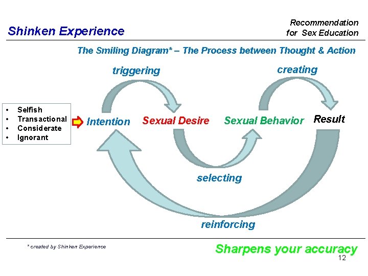 Recommendation for Sex Education Shinken Experience The Smiling Diagram* – The Process between Thought