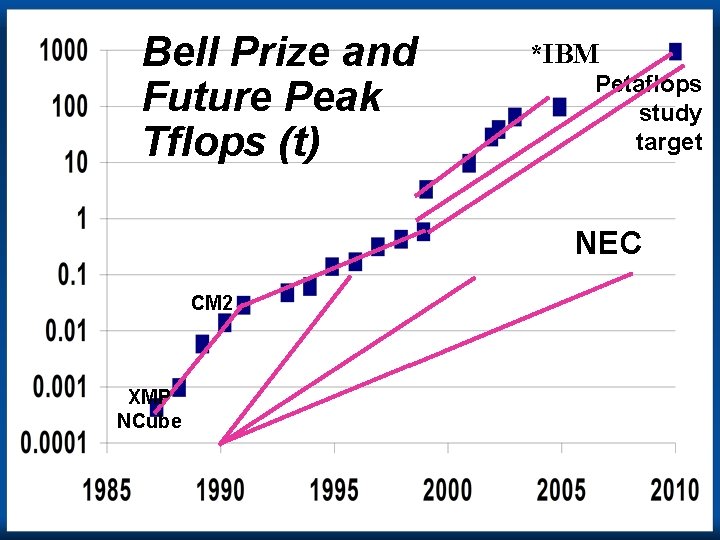 Bell Prize and Future Peak Tflops (t) *IBM Petaflops study target NEC CM 2