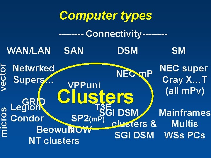 Computer types ---- Connectivity-------DSM SM vector SAN Netwrked Supers… micros WAN/LAN GRID Legion T