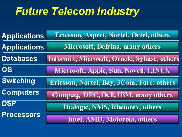 Future Telecom Industry Applications Ericsson, Aspect, Nortel, Octel, others Applications Microsoft, Delrina, many others