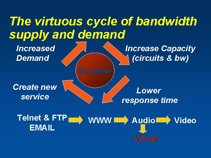 The virtuous cycle of bandwidth supply and demand Increased Demand Increase Capacity (circuits &