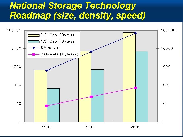 National Storage Technology Roadmap (size, density, speed) Copyright Gordon Bell & Jim Gray Computing