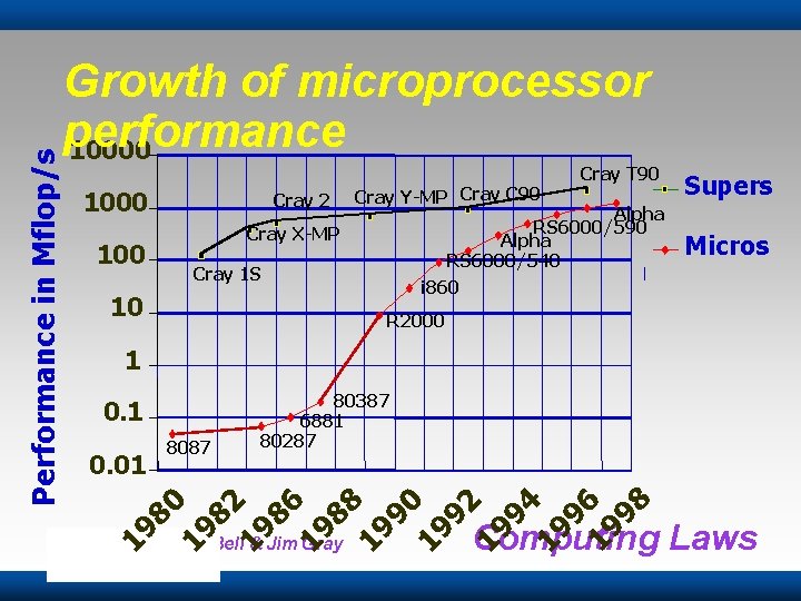 1000 Cray 2 Cray Y-MP Cray C 90 Cray 1 S 10 Cray T