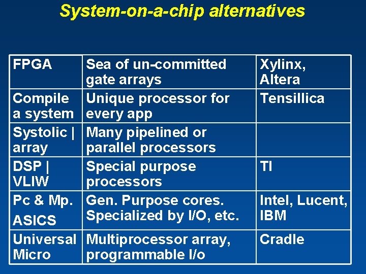 System-on-a-chip alternatives FPGA Sea of un-committed gate arrays Compile Unique processor for a system