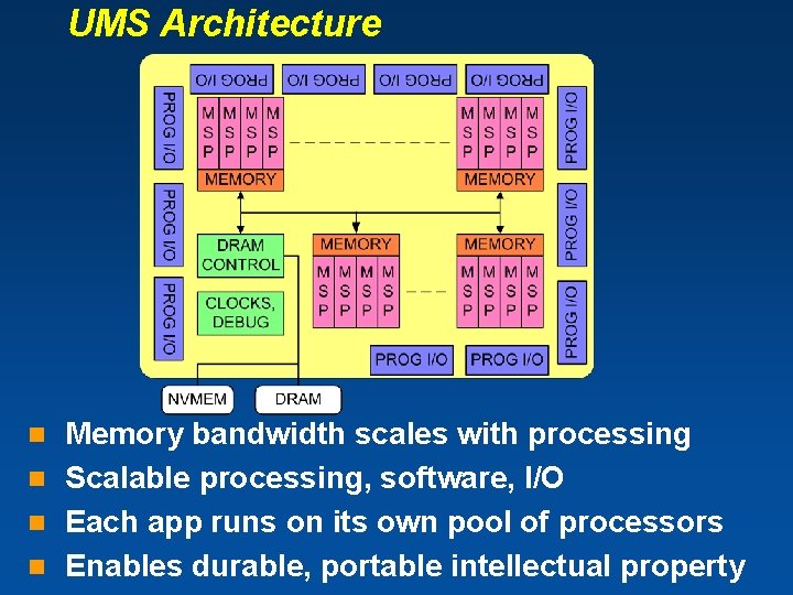 UMS Architecture Memory bandwidth scales with processing n Scalable processing, software, I/O n Each