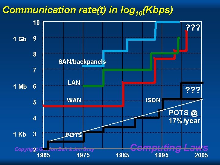 Communication rate(t) in log 10(Kbps) 10 1 Gb ? ? ? 9 8 SAN/backpanels